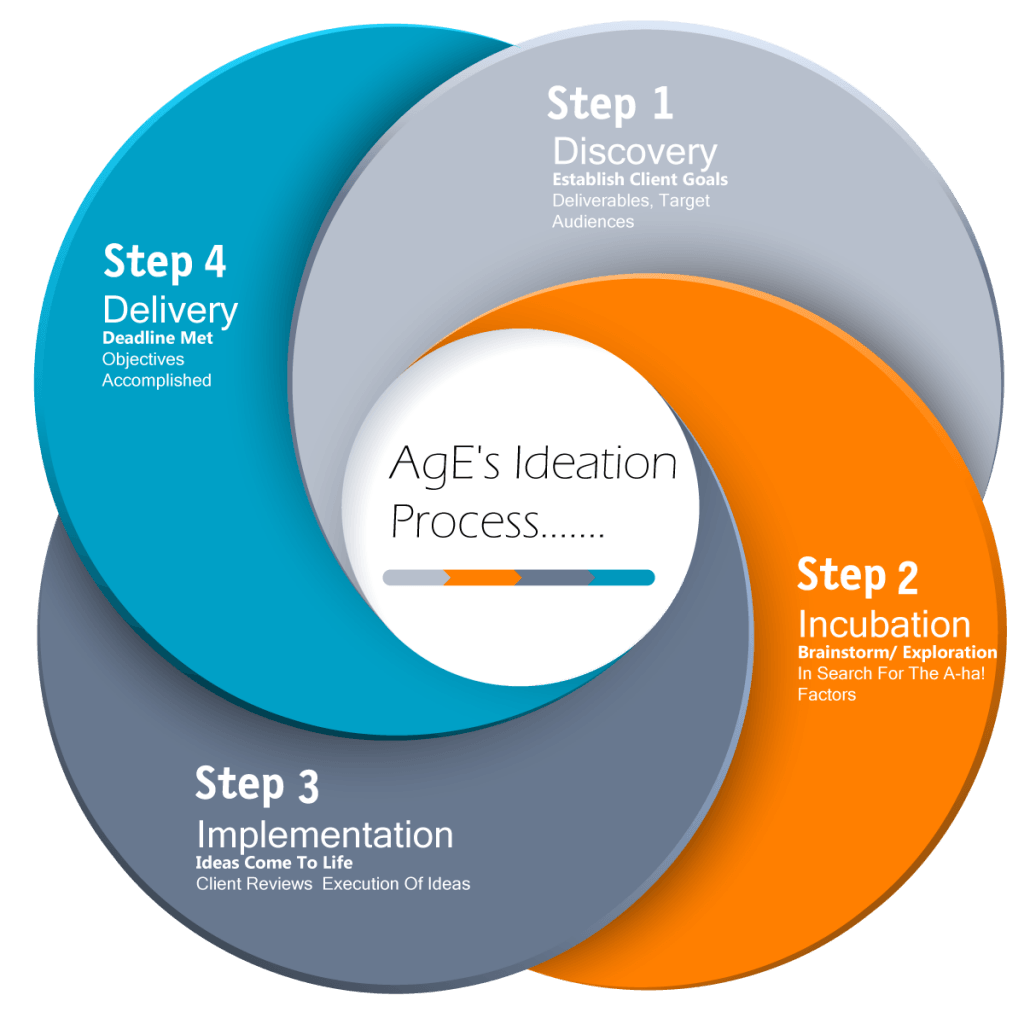 AgE Global Group Ideation Process